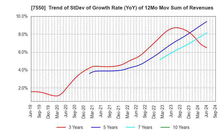 7550 ZENSHO HOLDINGS CO.,LTD.: Trend of StDev of Growth Rate (YoY) of 12Mo Mov Sum of Revenues