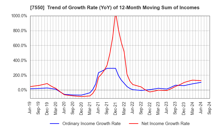 7550 ZENSHO HOLDINGS CO.,LTD.: Trend of Growth Rate (YoY) of 12-Month Moving Sum of Incomes