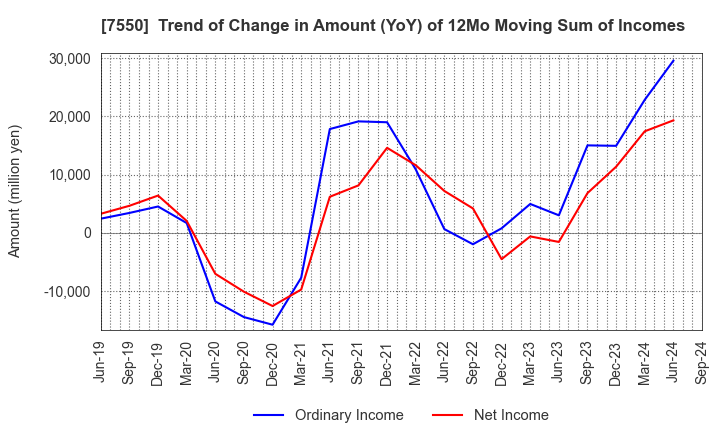 7550 ZENSHO HOLDINGS CO.,LTD.: Trend of Change in Amount (YoY) of 12Mo Moving Sum of Incomes