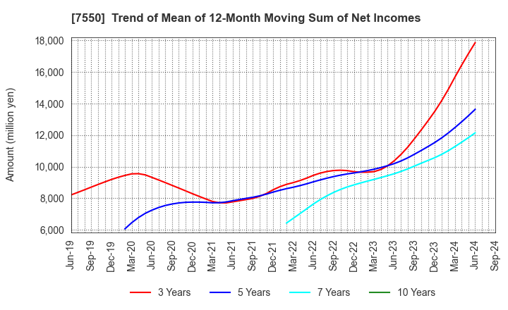 7550 ZENSHO HOLDINGS CO.,LTD.: Trend of Mean of 12-Month Moving Sum of Net Incomes