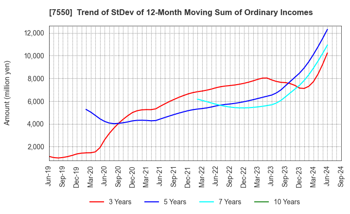 7550 ZENSHO HOLDINGS CO.,LTD.: Trend of StDev of 12-Month Moving Sum of Ordinary Incomes