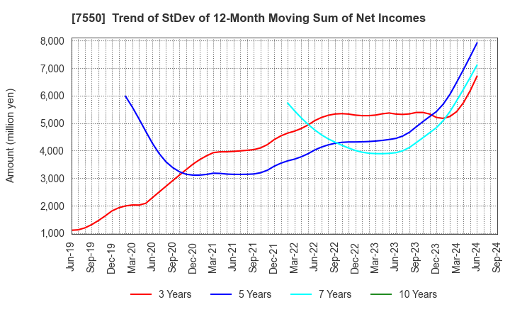 7550 ZENSHO HOLDINGS CO.,LTD.: Trend of StDev of 12-Month Moving Sum of Net Incomes