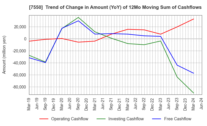 7550 ZENSHO HOLDINGS CO.,LTD.: Trend of Change in Amount (YoY) of 12Mo Moving Sum of Cashflows