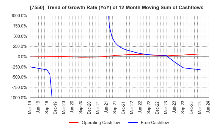 7550 ZENSHO HOLDINGS CO.,LTD.: Trend of Growth Rate (YoY) of 12-Month Moving Sum of Cashflows