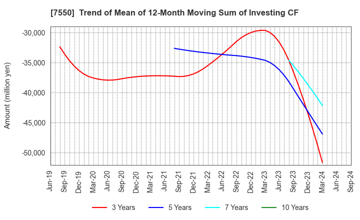 7550 ZENSHO HOLDINGS CO.,LTD.: Trend of Mean of 12-Month Moving Sum of Investing CF