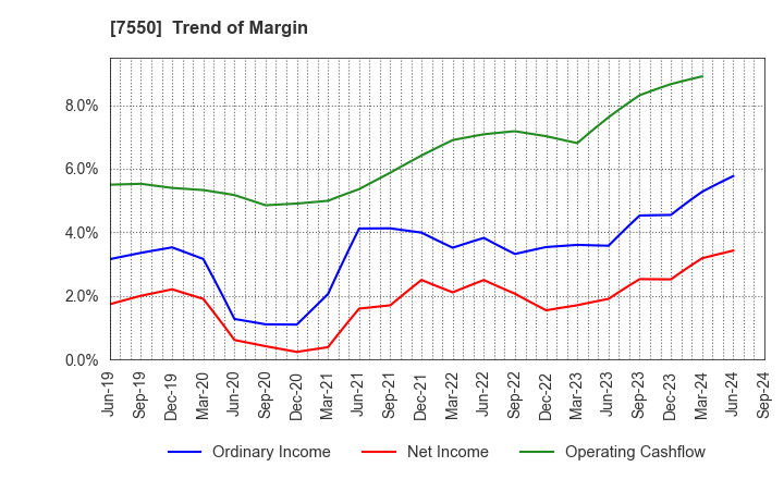 7550 ZENSHO HOLDINGS CO.,LTD.: Trend of Margin