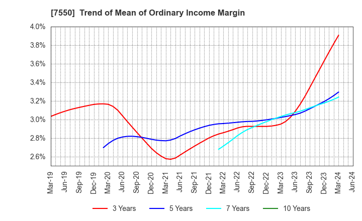 7550 ZENSHO HOLDINGS CO.,LTD.: Trend of Mean of Ordinary Income Margin