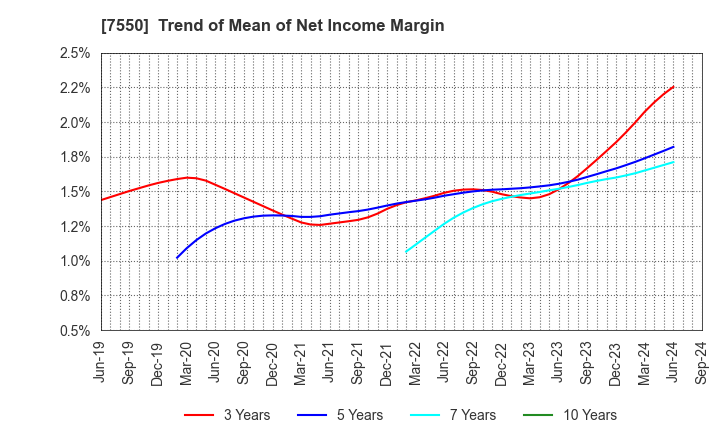 7550 ZENSHO HOLDINGS CO.,LTD.: Trend of Mean of Net Income Margin