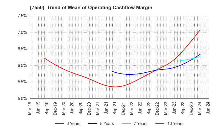 7550 ZENSHO HOLDINGS CO.,LTD.: Trend of Mean of Operating Cashflow Margin