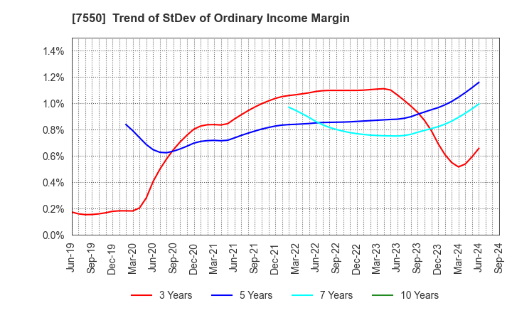 7550 ZENSHO HOLDINGS CO.,LTD.: Trend of StDev of Ordinary Income Margin