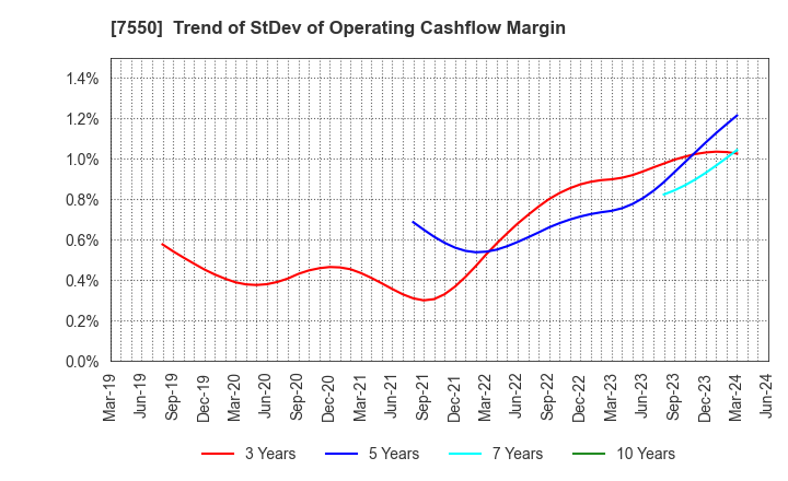 7550 ZENSHO HOLDINGS CO.,LTD.: Trend of StDev of Operating Cashflow Margin