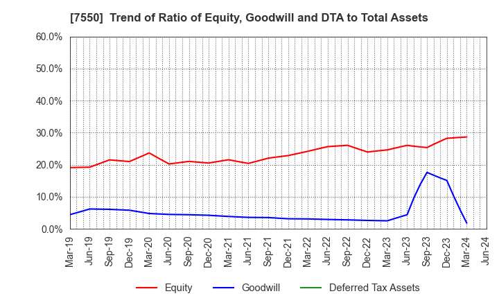 7550 ZENSHO HOLDINGS CO.,LTD.: Trend of Ratio of Equity, Goodwill and DTA to Total Assets