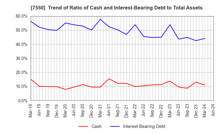 7550 ZENSHO HOLDINGS CO.,LTD.: Trend of Ratio of Cash and Interest-Bearing Debt to Total Assets