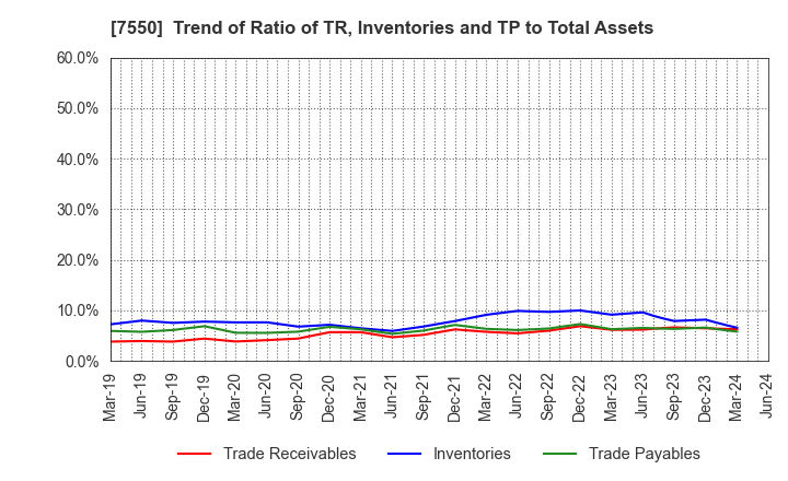 7550 ZENSHO HOLDINGS CO.,LTD.: Trend of Ratio of TR, Inventories and TP to Total Assets