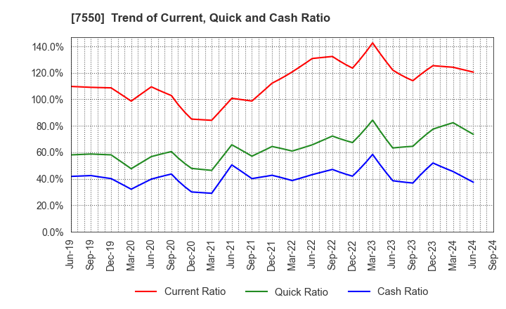 7550 ZENSHO HOLDINGS CO.,LTD.: Trend of Current, Quick and Cash Ratio