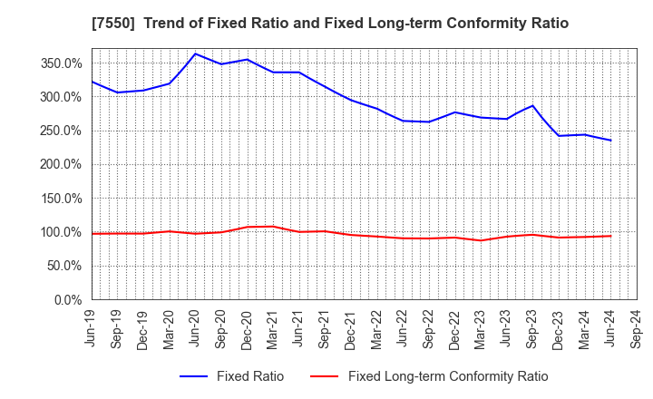 7550 ZENSHO HOLDINGS CO.,LTD.: Trend of Fixed Ratio and Fixed Long-term Conformity Ratio