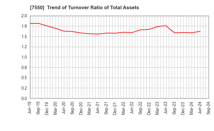 7550 ZENSHO HOLDINGS CO.,LTD.: Trend of Turnover Ratio of Total Assets