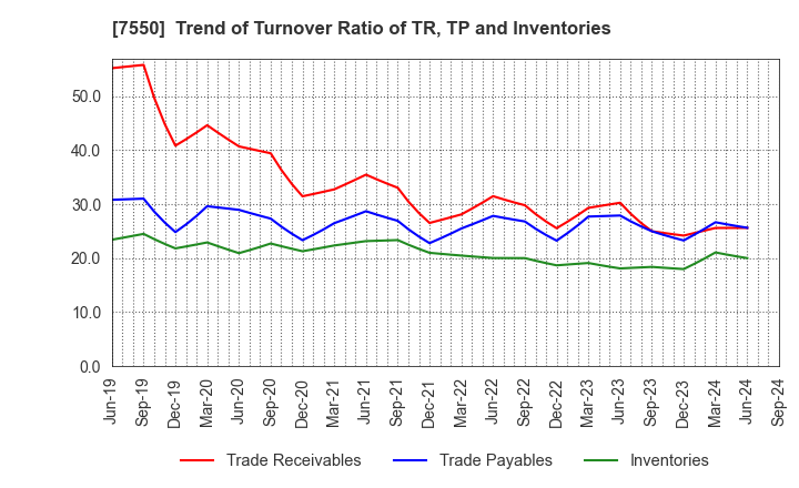 7550 ZENSHO HOLDINGS CO.,LTD.: Trend of Turnover Ratio of TR, TP and Inventories