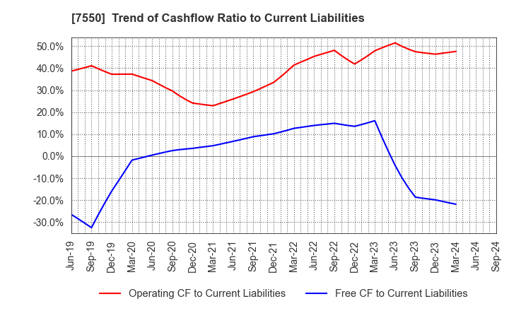 7550 ZENSHO HOLDINGS CO.,LTD.: Trend of Cashflow Ratio to Current Liabilities