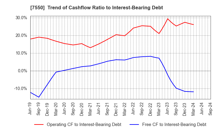 7550 ZENSHO HOLDINGS CO.,LTD.: Trend of Cashflow Ratio to Interest-Bearing Debt