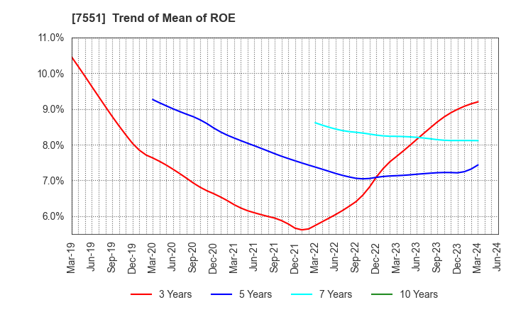 7551 WEDS CO.,LTD.: Trend of Mean of ROE
