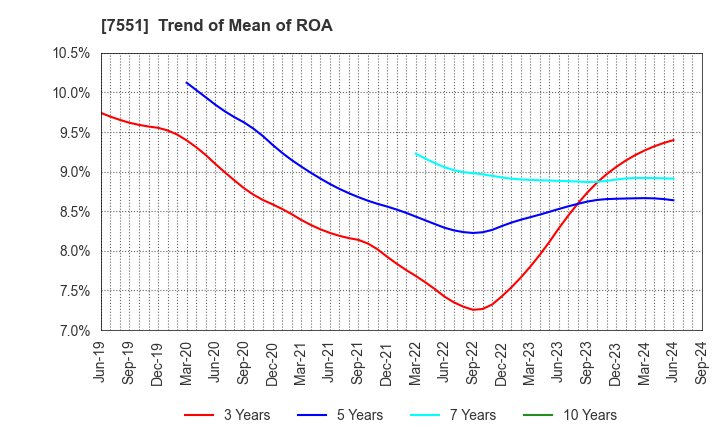 7551 WEDS CO.,LTD.: Trend of Mean of ROA