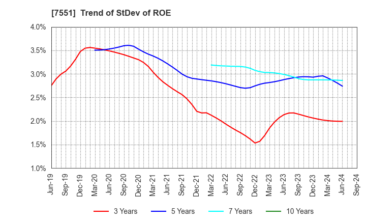 7551 WEDS CO.,LTD.: Trend of StDev of ROE