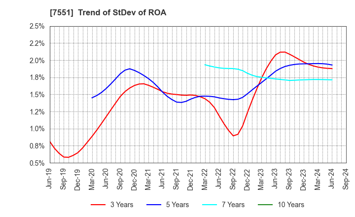 7551 WEDS CO.,LTD.: Trend of StDev of ROA