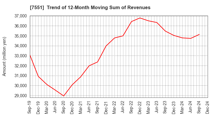 7551 WEDS CO.,LTD.: Trend of 12-Month Moving Sum of Revenues