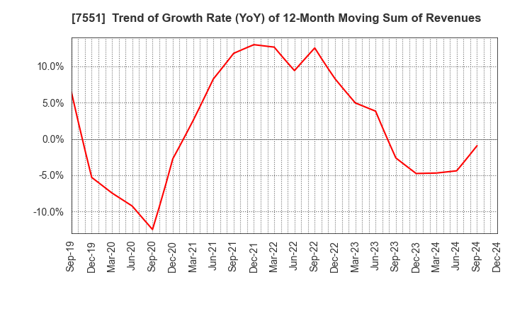 7551 WEDS CO.,LTD.: Trend of Growth Rate (YoY) of 12-Month Moving Sum of Revenues