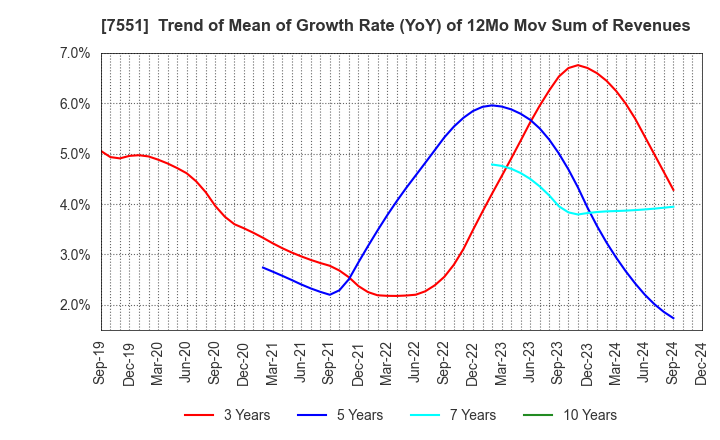 7551 WEDS CO.,LTD.: Trend of Mean of Growth Rate (YoY) of 12Mo Mov Sum of Revenues