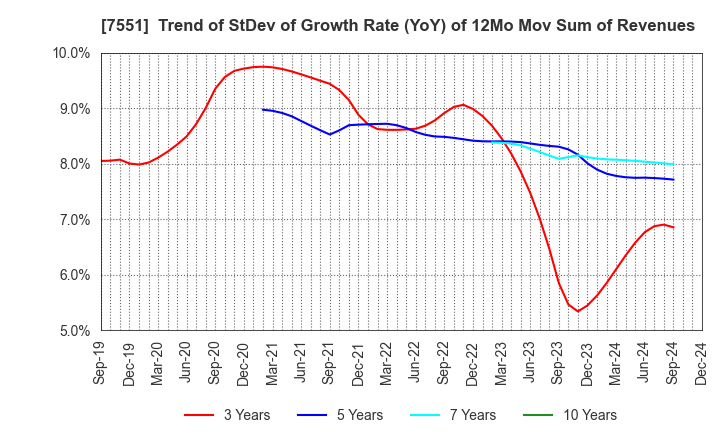 7551 WEDS CO.,LTD.: Trend of StDev of Growth Rate (YoY) of 12Mo Mov Sum of Revenues