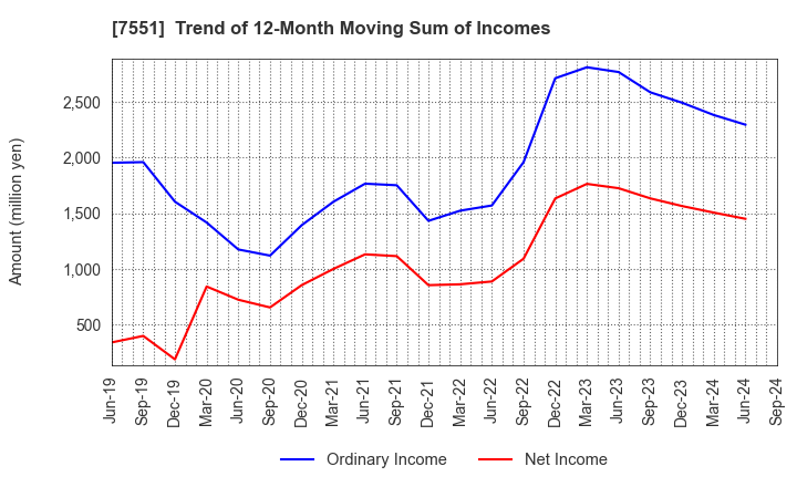 7551 WEDS CO.,LTD.: Trend of 12-Month Moving Sum of Incomes