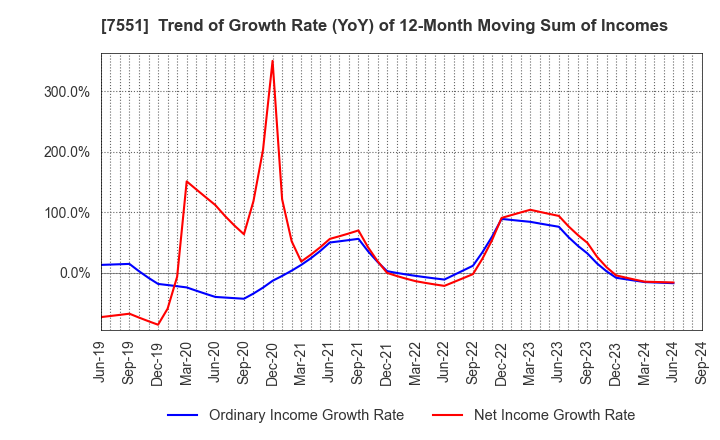 7551 WEDS CO.,LTD.: Trend of Growth Rate (YoY) of 12-Month Moving Sum of Incomes