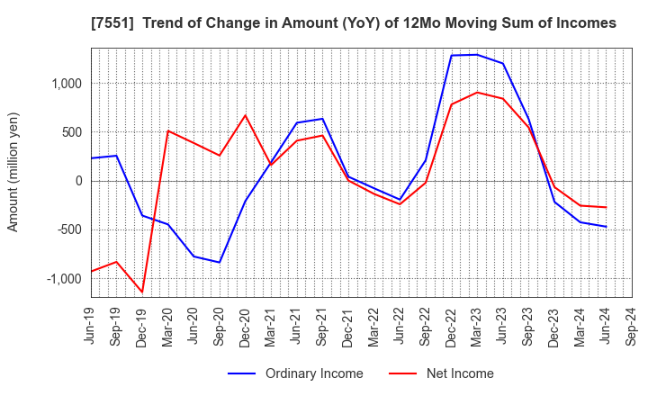 7551 WEDS CO.,LTD.: Trend of Change in Amount (YoY) of 12Mo Moving Sum of Incomes