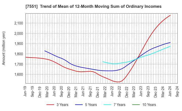 7551 WEDS CO.,LTD.: Trend of Mean of 12-Month Moving Sum of Ordinary Incomes