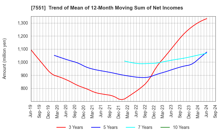 7551 WEDS CO.,LTD.: Trend of Mean of 12-Month Moving Sum of Net Incomes