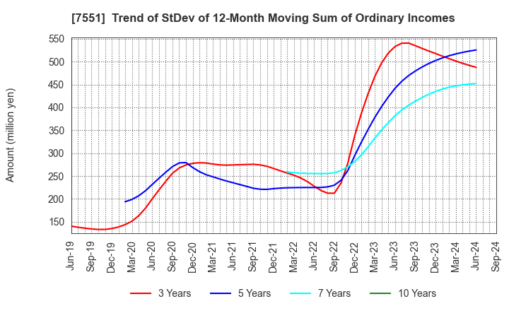 7551 WEDS CO.,LTD.: Trend of StDev of 12-Month Moving Sum of Ordinary Incomes