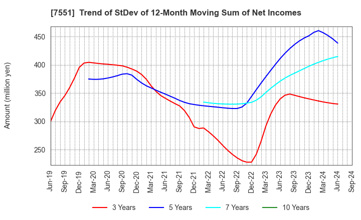 7551 WEDS CO.,LTD.: Trend of StDev of 12-Month Moving Sum of Net Incomes