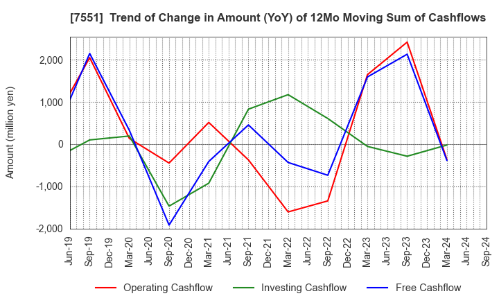 7551 WEDS CO.,LTD.: Trend of Change in Amount (YoY) of 12Mo Moving Sum of Cashflows