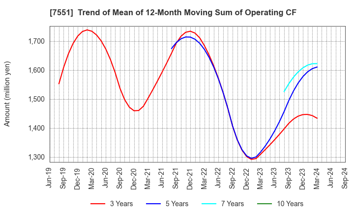 7551 WEDS CO.,LTD.: Trend of Mean of 12-Month Moving Sum of Operating CF