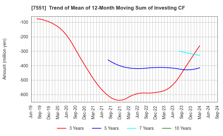 7551 WEDS CO.,LTD.: Trend of Mean of 12-Month Moving Sum of Investing CF