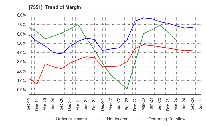 7551 WEDS CO.,LTD.: Trend of Margin