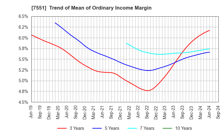 7551 WEDS CO.,LTD.: Trend of Mean of Ordinary Income Margin