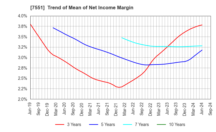 7551 WEDS CO.,LTD.: Trend of Mean of Net Income Margin