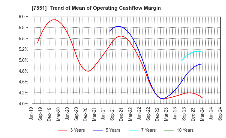 7551 WEDS CO.,LTD.: Trend of Mean of Operating Cashflow Margin