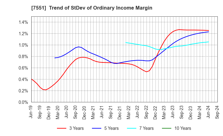 7551 WEDS CO.,LTD.: Trend of StDev of Ordinary Income Margin