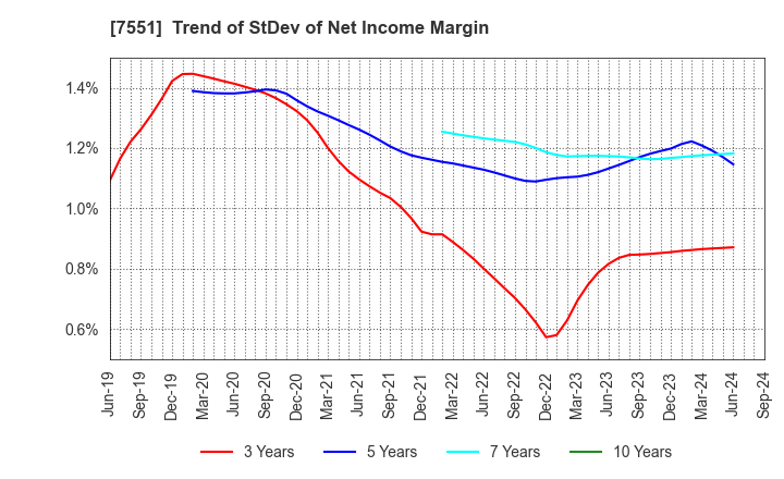 7551 WEDS CO.,LTD.: Trend of StDev of Net Income Margin