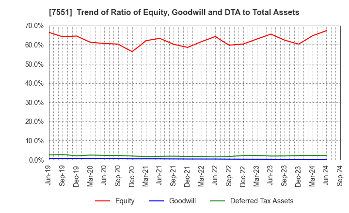 7551 WEDS CO.,LTD.: Trend of Ratio of Equity, Goodwill and DTA to Total Assets