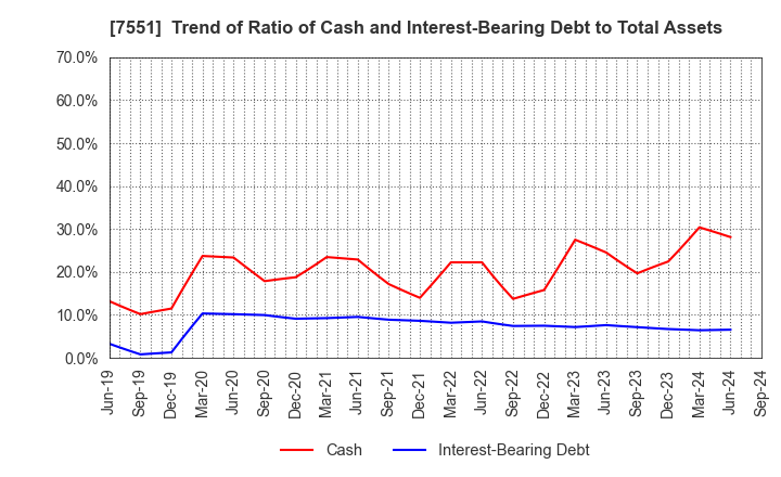 7551 WEDS CO.,LTD.: Trend of Ratio of Cash and Interest-Bearing Debt to Total Assets